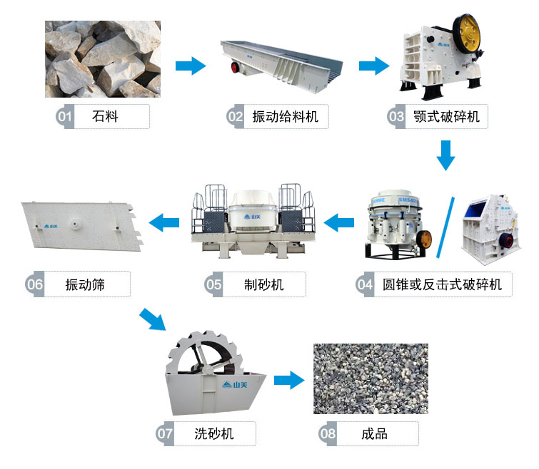 高速公路用砂石骨料生產線流程圖