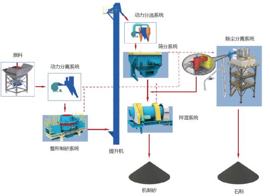 山美股份制砂樓綠色、環(huán)保，獲客戶認(rèn)可