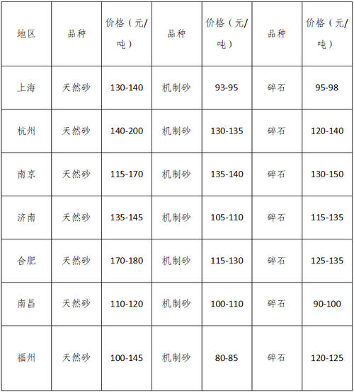 湖南、湖北一砂難求，重慶砂石廠關(guān)?！L江砂石價格大漲！