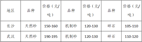 湖南、湖北一砂難求，重慶砂石廠關(guān)停——長江砂石價格大漲！