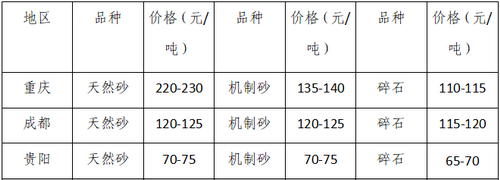 湖南、湖北一砂難求，重慶砂石廠關(guān)?！L江砂石價格大漲！