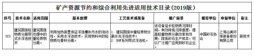 喜報｜山美股份新型技術(shù)入選自然資源部《礦產(chǎn)資源節(jié)約和綜合利用先進(jìn)適用技術(shù)目錄》