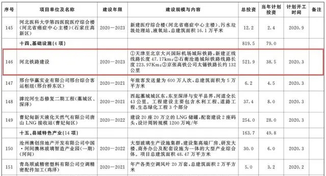 總投資超10萬億！冀蘇豫等6省市2020重大項(xiàng)目一覽