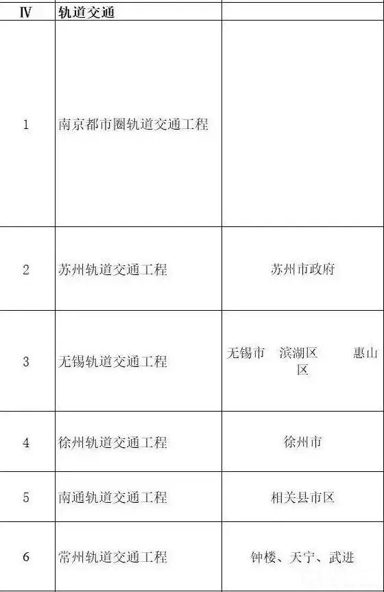 總投資超10萬億！冀蘇豫等6省市2020重大項(xiàng)目一覽