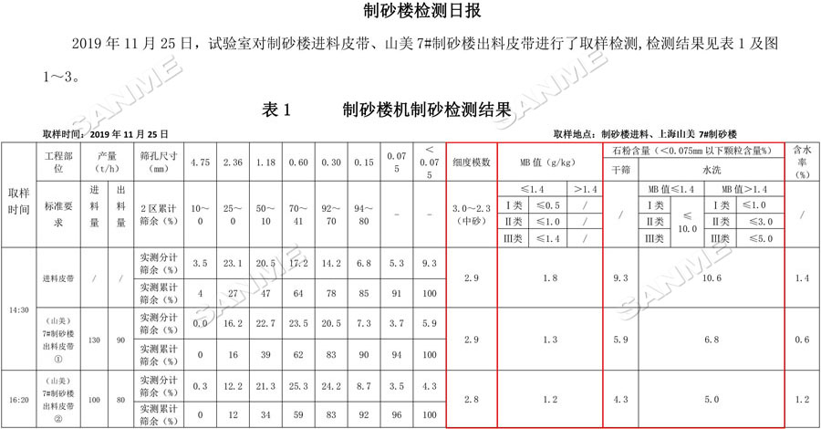 【項目】制砂原料含泥量高？山美股份有辦法！帶您走進(jìn)池州長九（神山）制砂樓項目，看山美股份如何解決這個問題