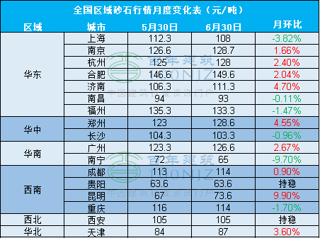 全國(guó)砂石綜合價(jià)格108.67元/噸