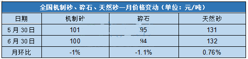 全國(guó)砂石綜合價(jià)格108.67元/噸