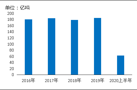 環(huán)?！案邏骸比珖笆V山總量、河砂開采量不降反升，釋放砂石產(chǎn)能補(bǔ)充國內(nèi)砂石市場供應(yīng)！