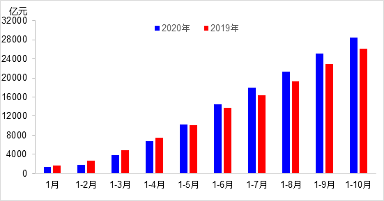 交通投資保持高位增長！1-10月全國完成交通固定資產投資2.8萬億元！