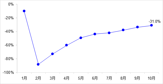 交通投資保持高位增長！1-10月全國完成交通固定資產投資2.8萬億元！