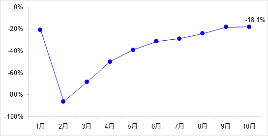 交通投資保持高位增長！1-10月全國完成交通固定資產投資2.8萬億元！