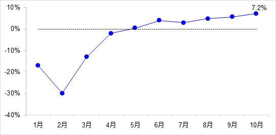 交通投資保持高位增長！1-10月全國完成交通固定資產投資2.8萬億元！