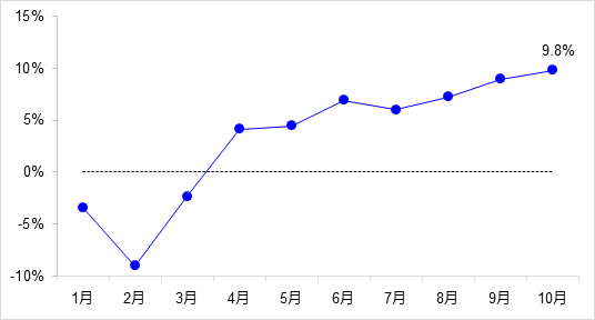 交通投資保持高位增長！1-10月全國完成交通固定資產(chǎn)投資2.8萬億元！