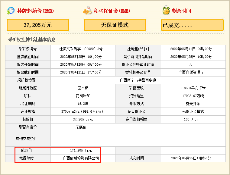 瘋狂！廣西南寧交投7.61億元拍得一宗花崗巖采礦權(quán)，竟需35.7年才能收回成本？