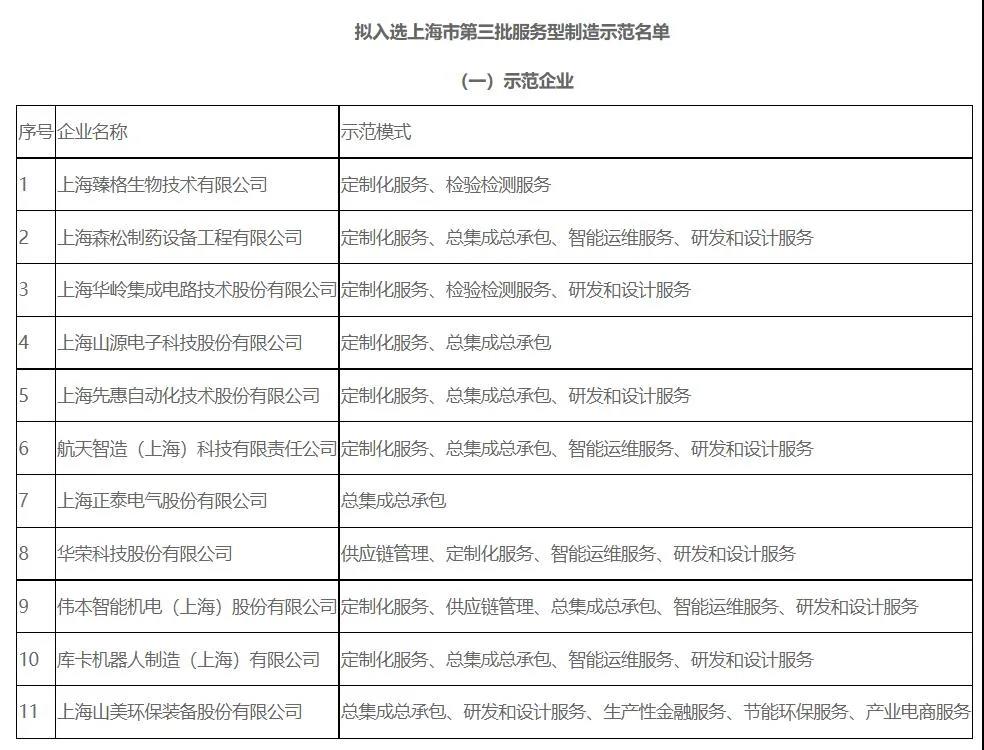 喜訊｜上海山美股份入選上海市第三批服務(wù)型制造示范企業(yè)名單