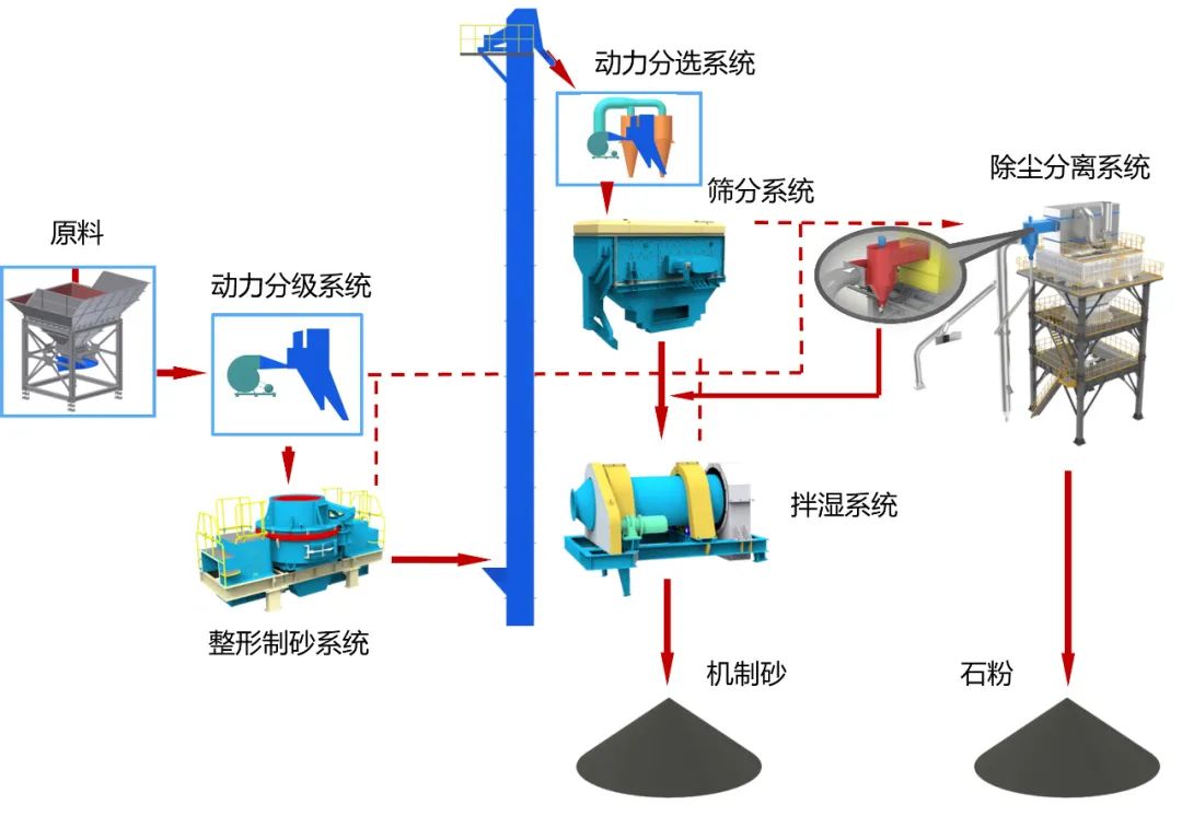 砂石同出|上海山美股份承建的武平華潤樓站式機(jī)制砂生產(chǎn)項(xiàng)目進(jìn)展順利