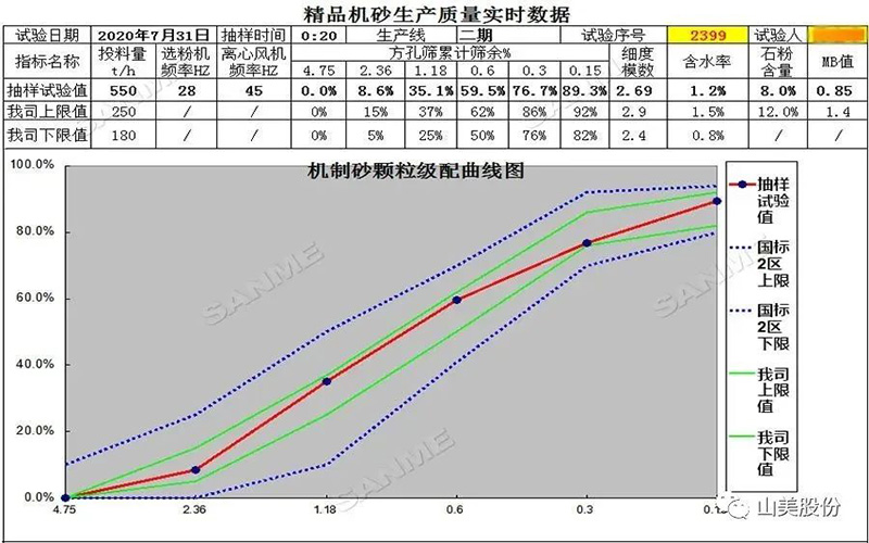 復(fù)購(gòu)說(shuō)明一切！東方希望集團(tuán)第三次選擇山美精品樓站式機(jī)制砂生產(chǎn)系統(tǒng)