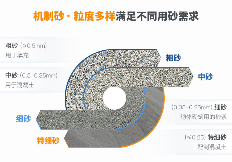 機(jī)制砂規(guī)格？上海山美為您解答